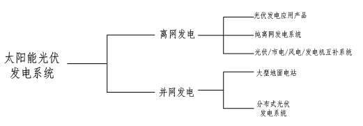 太陽(yáng)能光伏發(fā)電系統(tǒng)